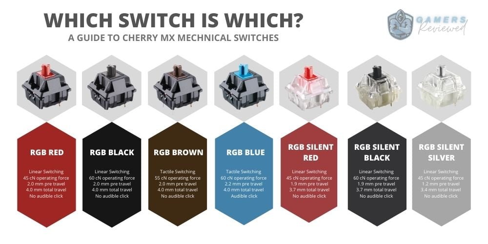 Cherry MX Mechanical Switches - Gamers Reviewed