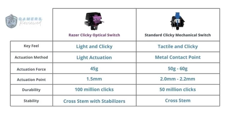 Razer Clicky Optical Switch Comparison Chart - Gamers Reviewed