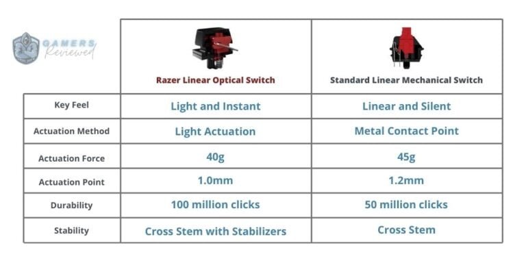 Razer Linear Optical Switch Comparison Chart - Gamers Reviewed
