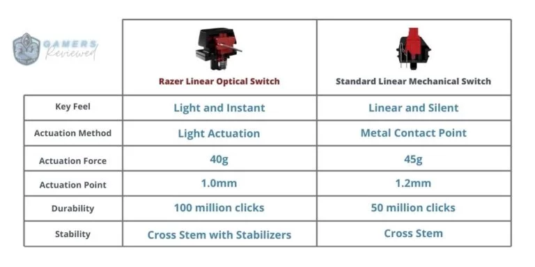 Razer Linear Optical Switch Comparison Chart - Gamers Reviewed